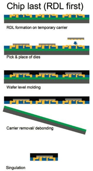 用于超薄扇出堆疊型封裝的激光剝離 用于超薄扇出堆疊型封裝的激光剝離