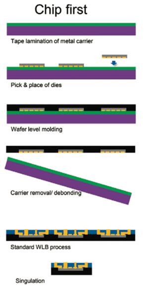 用于超薄扇出堆疊型封裝的激光剝離 用于超薄扇出堆疊型封裝的激光剝離