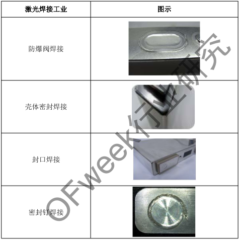 激光焊接應用市場分析--鋰電 激光焊接應用市場分析--鋰電