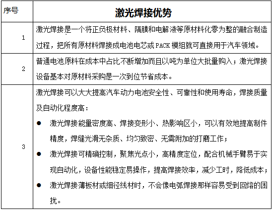 激光焊接應用市場分析--鋰電 激光焊接應用市場分析--鋰電