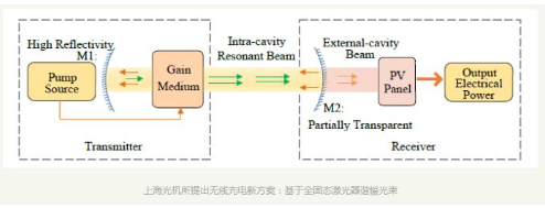 中科院研究基于全固態(tài)激光器的諧振光束無(wú)線充電技術(shù)